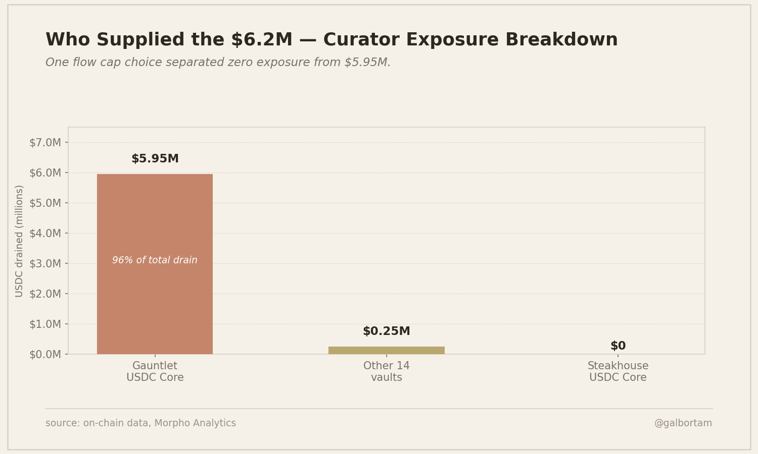 Curator exposure breakdown — who supplied the 6.2M