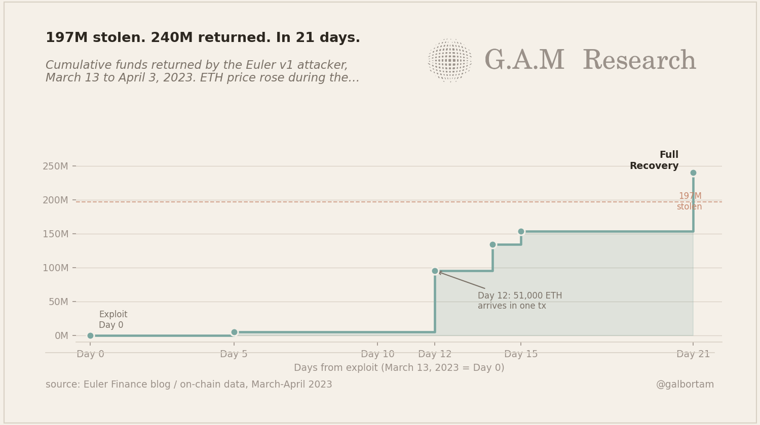 Euler v1 recovery timeline: 197M stolen, 240M returned in 21 days