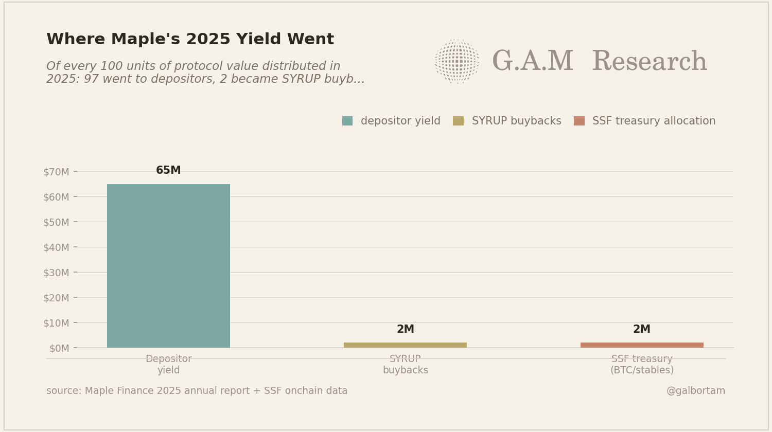 Where Maple 2025 yield went