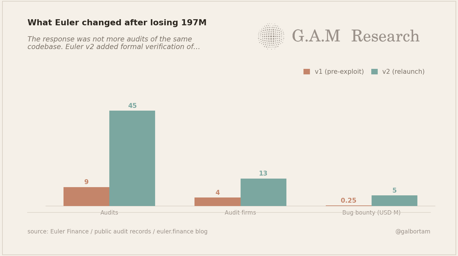 Euler v1 vs v2 security stack comparison: audits, firms, bug bounty