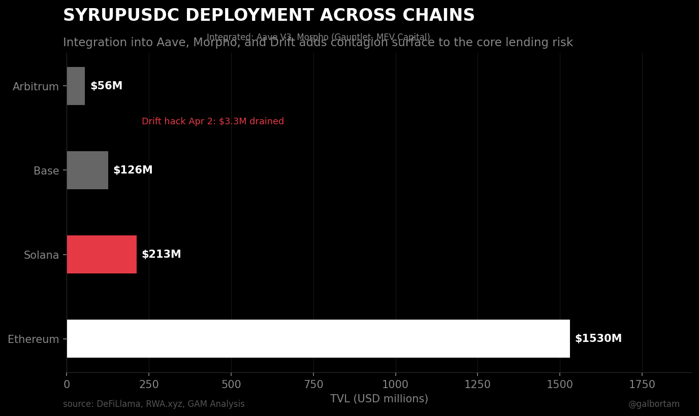 Horizontal bar chart showing syrupUSDC deployment across chains: Ethereum $1.53B, Solana $213M (Drift hack), Base $126M, Arbitrum $56M
