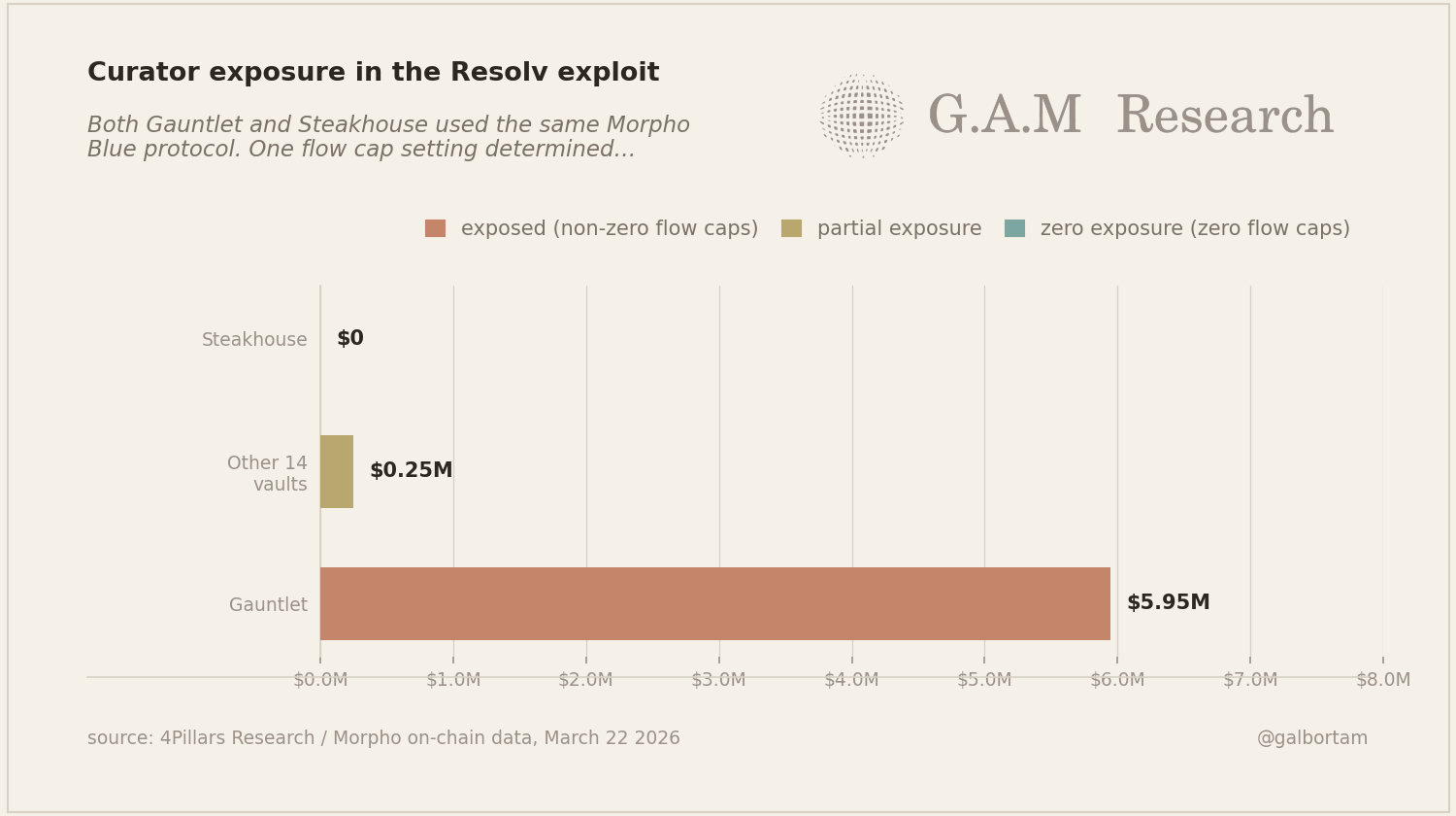 Curator exposure in the Resolv exploit: Gauntlet 5.95M, other vaults 0.25M, Steakhouse zero