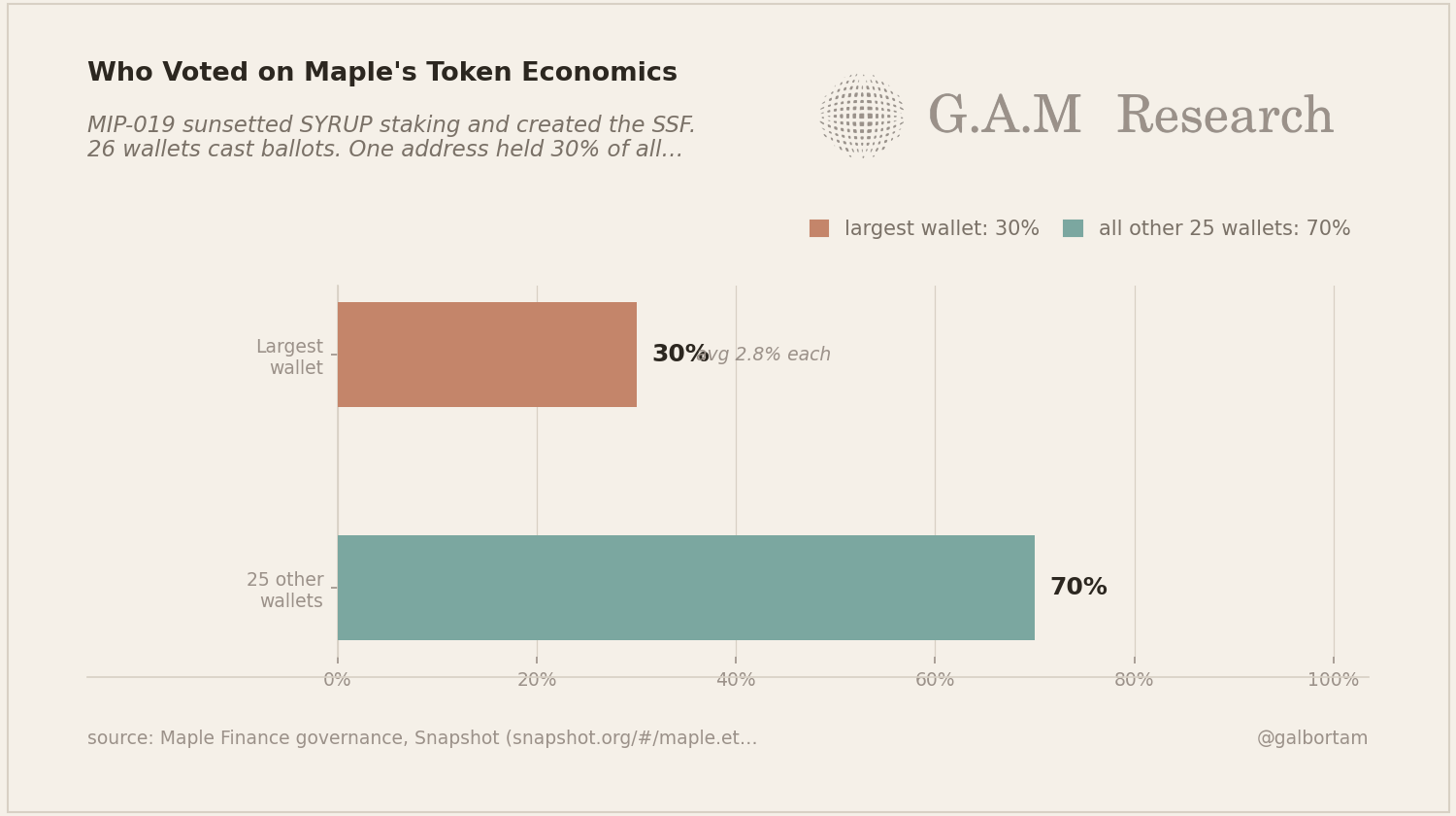 MIP-019 vote concentration chart: 26 wallets voted, one held 30% of all votes