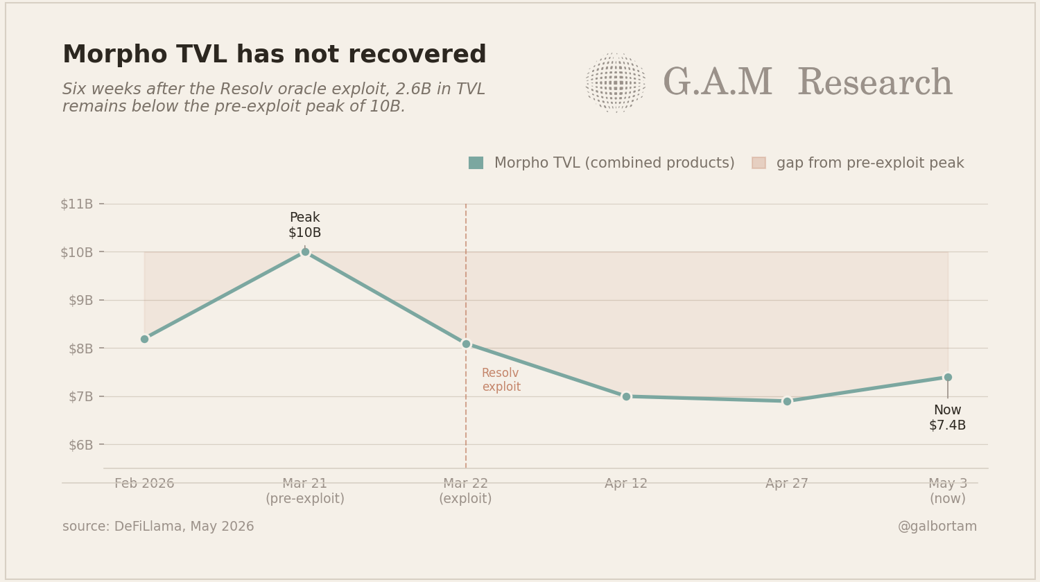 Morpho TVL peaked at 10B on March 22, now at 7.4B after six weeks