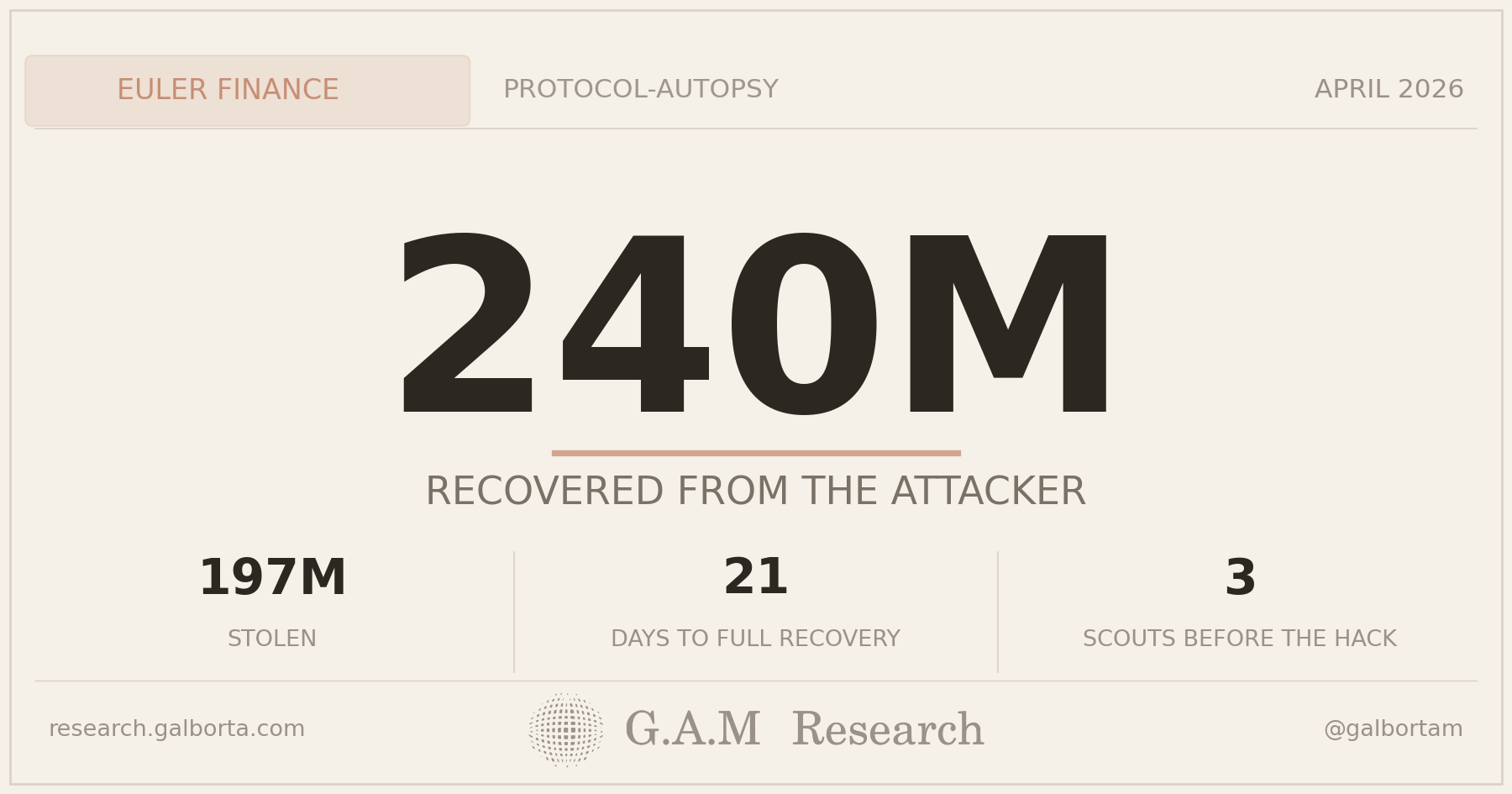The audit fix that became Euler's $197M vulnerability