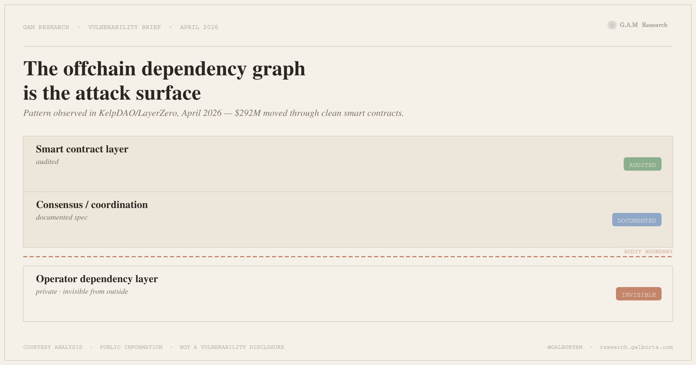 The offchain dependency graph is the attack surface