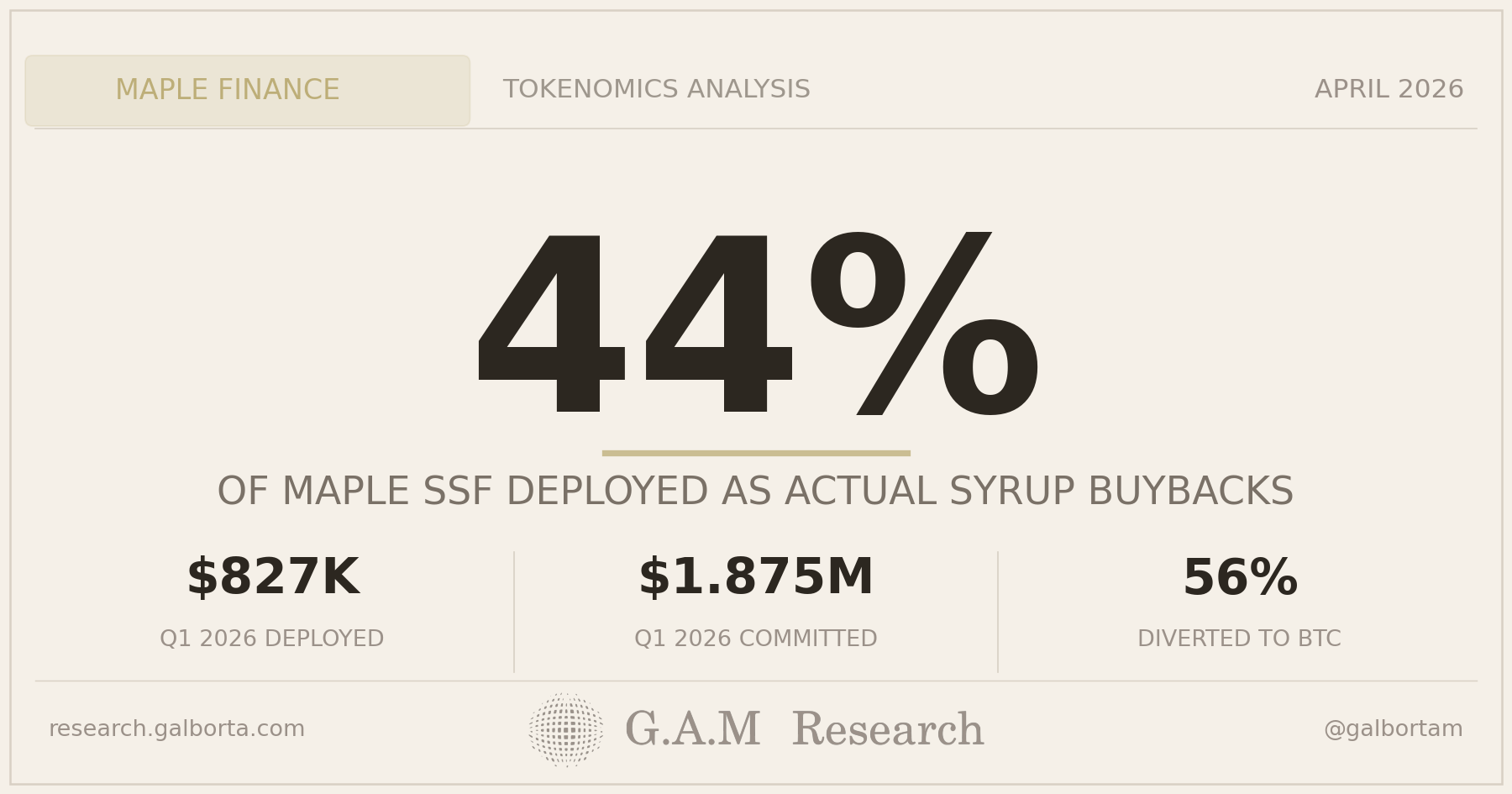 Maple made 65M for depositors in 2025. SYRUP holders received 2M.