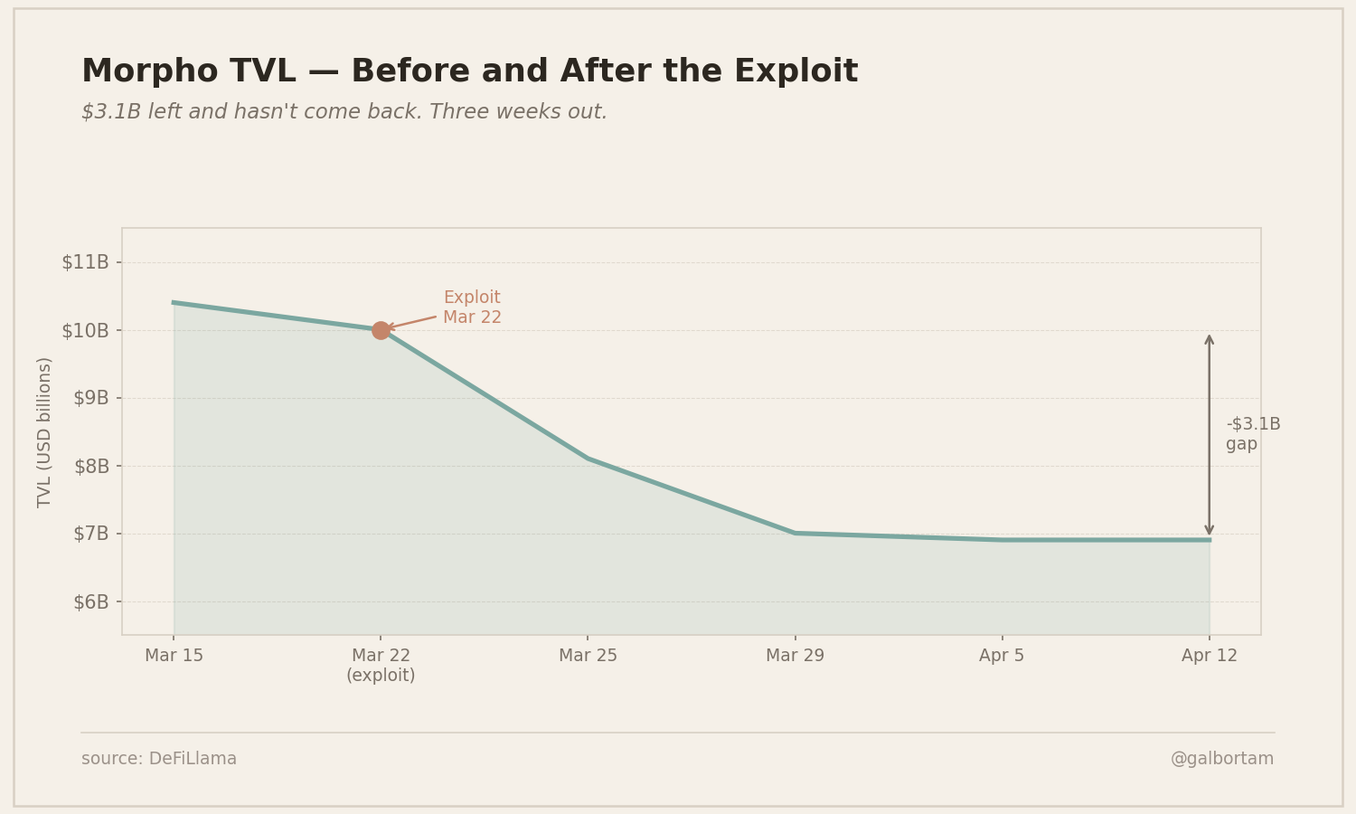 $6.2M Left "Safe" Morpho Vaults in 90 Minutes. Here's How.