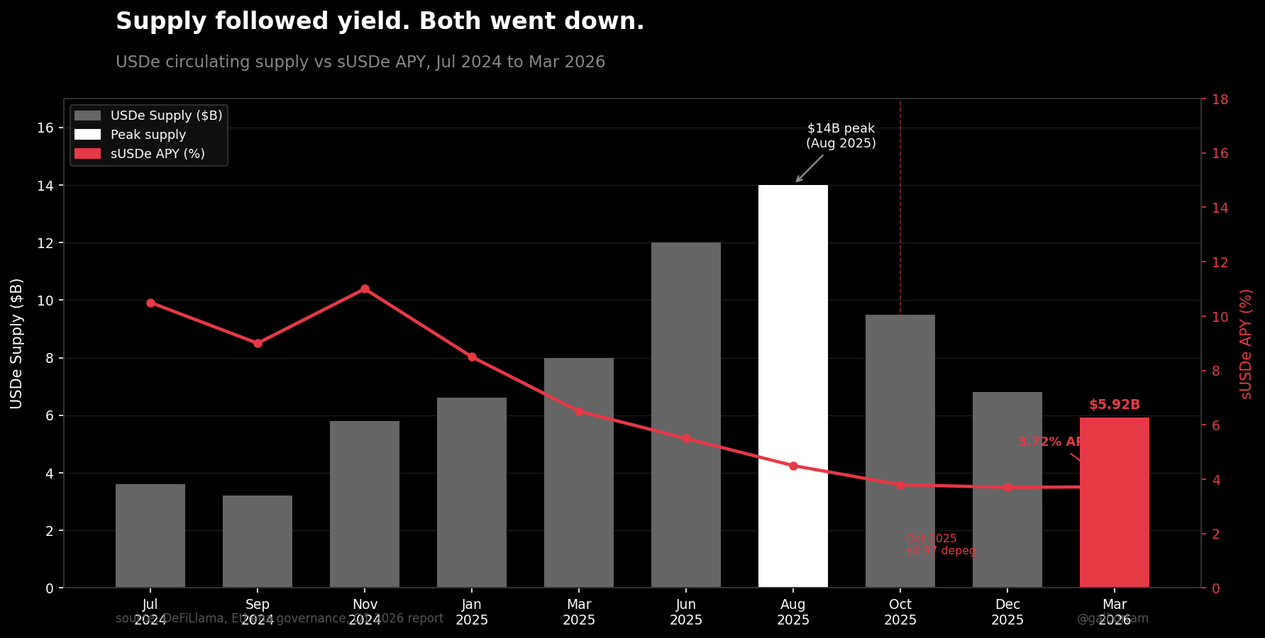 Supply followed yield. Both went down. (Ethena stress test)