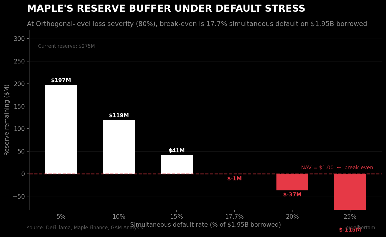 Maple's Stress Test: 18% Is the Number