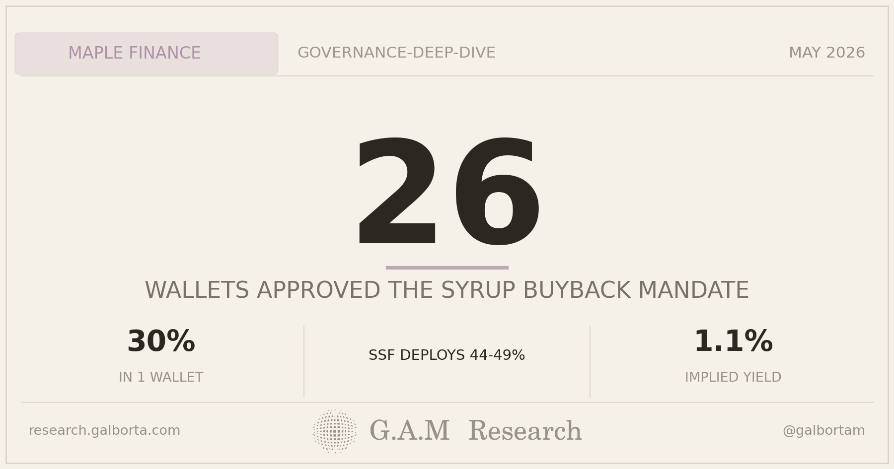 Maple's buyback mandate was set by 26 wallets. One held 30%.