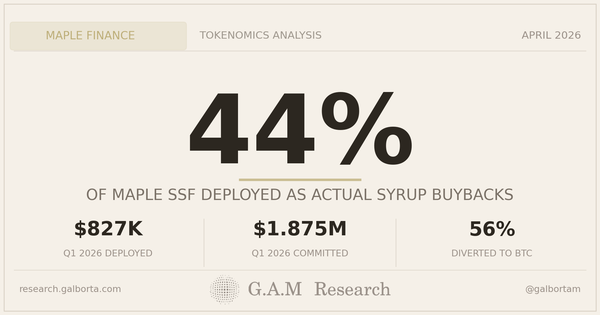 Maple made 65M for depositors in 2025. SYRUP holders received 2M.