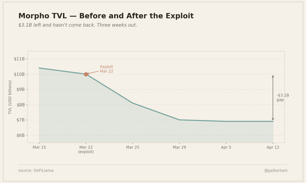 $6.2M Left "Safe" Morpho Vaults in 90 Minutes. Here's How.